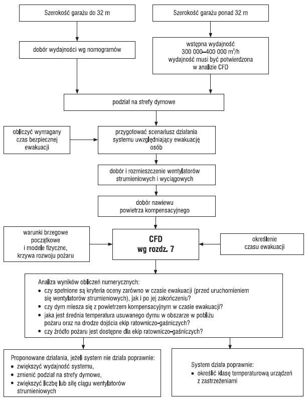 Rys. 3. Proces projektowania systemu wentylacji strumieniowej działającej jako system kontroli dymu