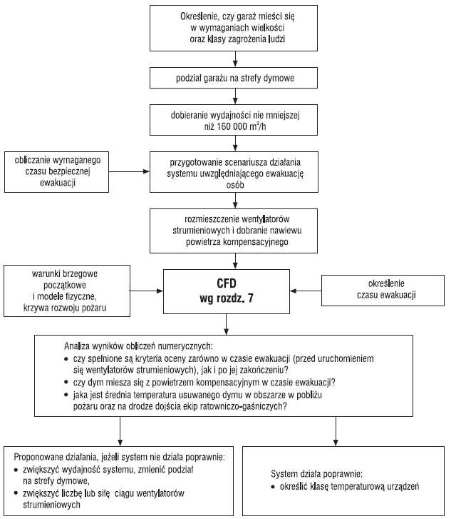 Rys. 5. Proces projektowania systemu wentylacji strumieniowej działającej jako system oczyszczania z dymu