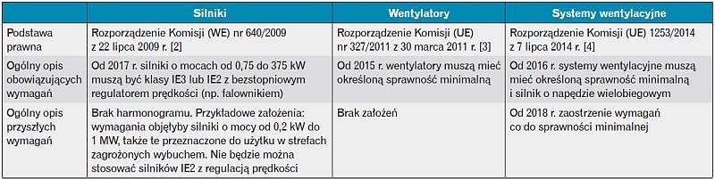 Wymagania dla silników i wentylatorów