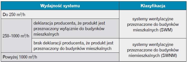 Podział systemów wentylacyjnych pod względem wydajności