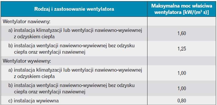 Wymagania dla wentylatorów wg § 154.10 rozporządzenia WT