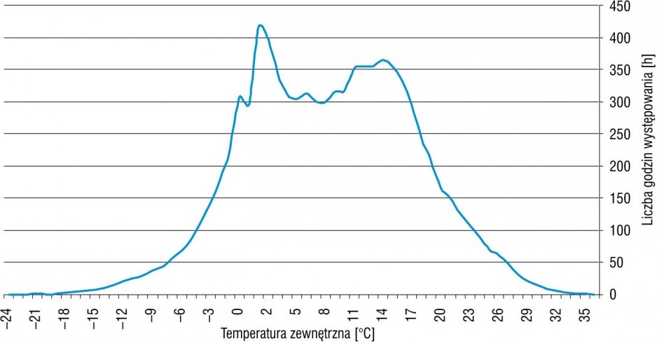 Rys. 1. Roczna liczba godzin występowania danej temperatury zewnętrznej na podstawie DIN 4710, Ratyzbona