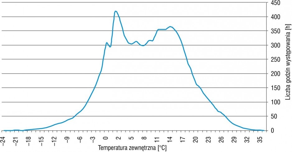 Rys. 1. Roczna liczba godzin występowania danej temperatury zewnętrznej na podstawie DIN 4710, Ratyzbona