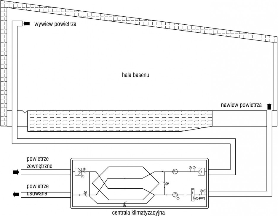 Rys. 2. Schemat instalacji klimatyzacji hali basenowej z centralą wyposażon w pasywny odzysk ciepła (przeciwprądowy wymiennik ciepła)