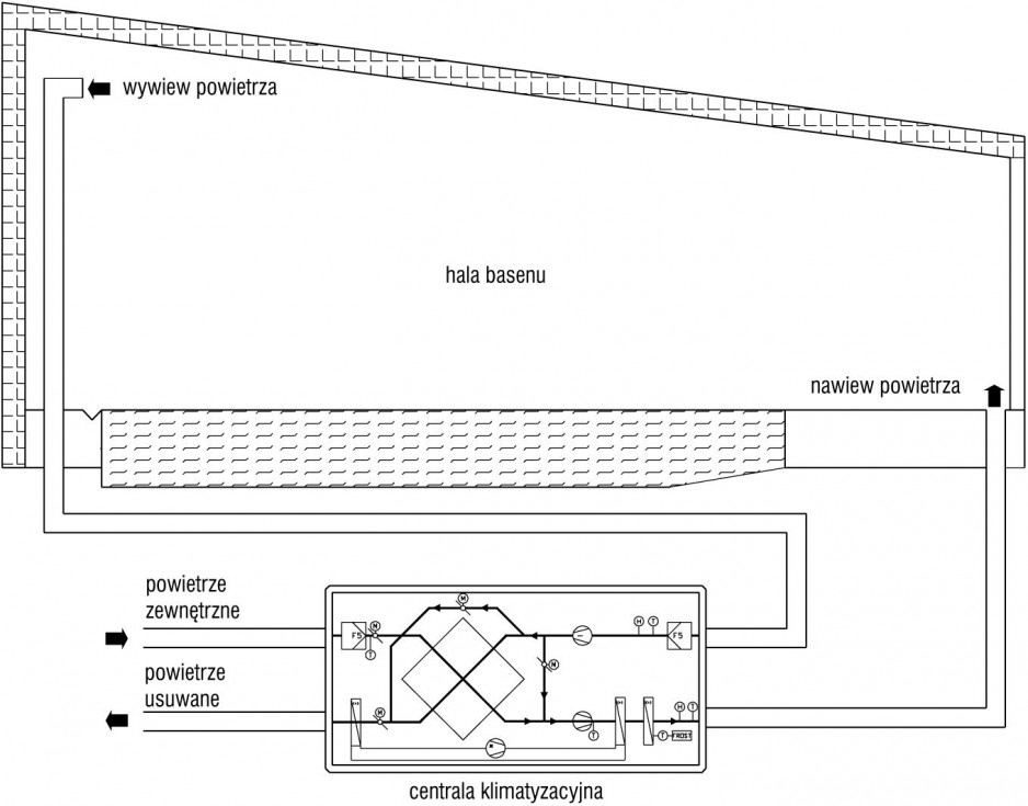 Rys. 3. Schemat instalacji klimatyzacji hali basenowej z centralą wyposazoną w pasywny i aktywny odzysk ciepła (krzyżowy wymiennik ciepła i pompa ciepła)