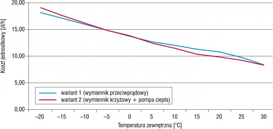 Jednostkowy godzinowy koszt dostarczenia powietrza nawiewanego