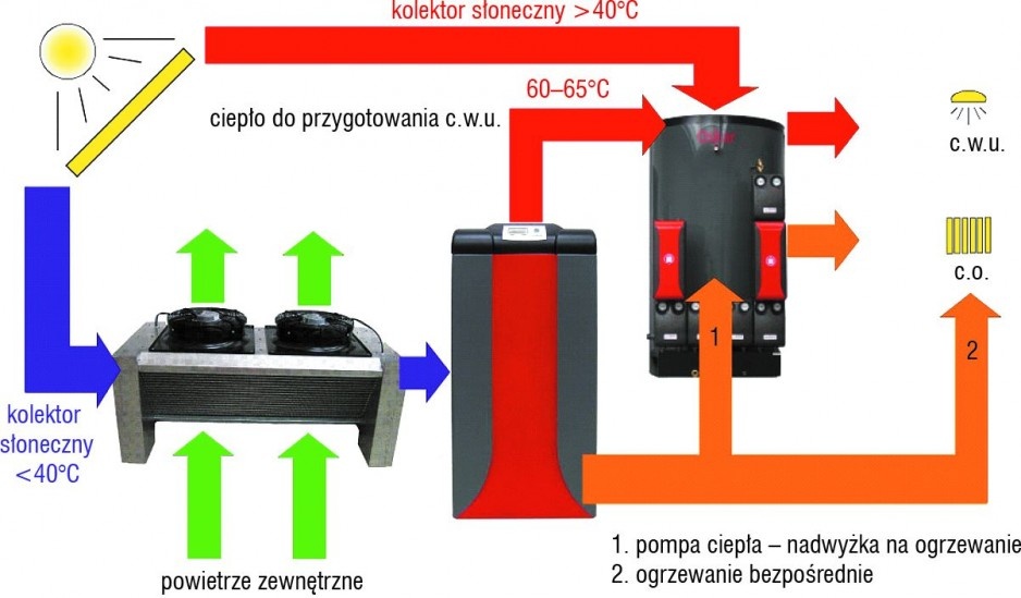 Rys. 3. Schemat ideowy układu z hybrydową pompą ciepła i kolektorami słonecznymi