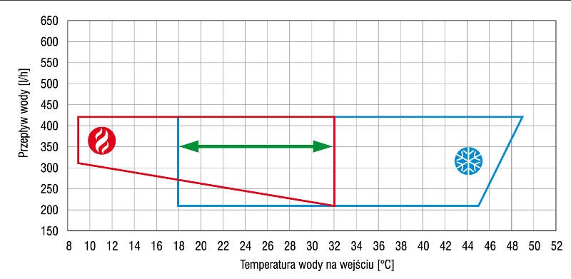 Rys. 1.Rekomendowany obszar pracy dla pomp ciepła Systemair w układach WLHP