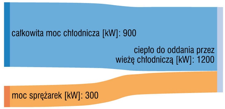 Rys. 9. Bilans energetyczny w trybie chłodzenia do doboru wieży chłodniczej
