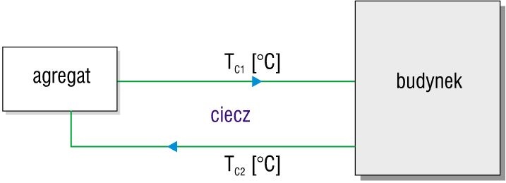 Rys. 2. Zasadnicze elementy systemu chłodzenia z cieczą pośredniczącą