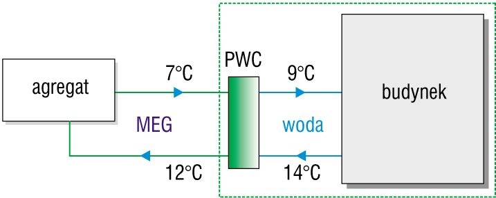 Rys. 5. Względny przyrost współczynników efektywności energetycznej dla agregatów do oziębiania cieczy w zależności od temperatury wody na wylocie z agregatu (w odniesieniu do tw2 = 7 st. C)