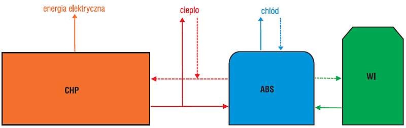 Rys. 2. Podstawowe elementy źródła trójgeneracyjnego; CHP – układ kogeneracyjny, ABS – układ absorpcyjny, WI – wieża chłodnicza