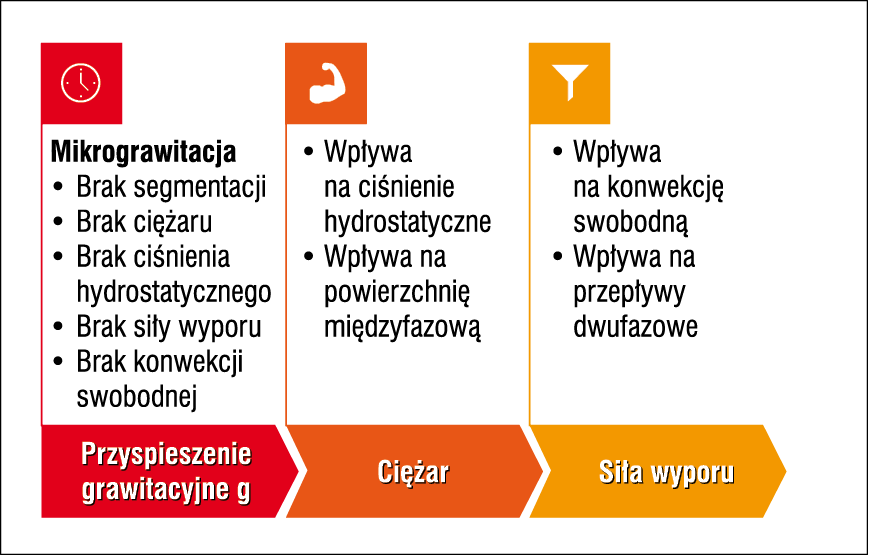 Przyśpieszenie grawitacyjne