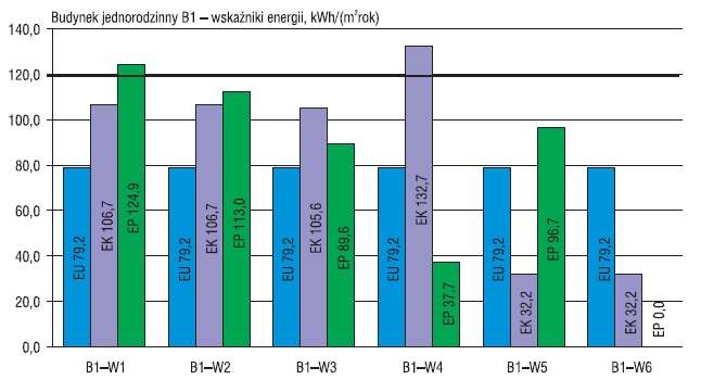 Wartości wskaźników