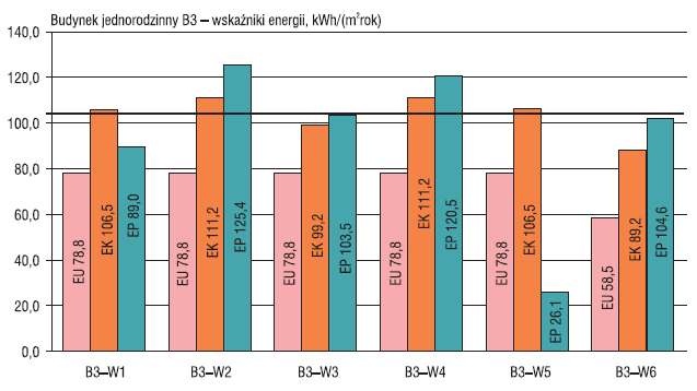 Rys. 3. Wartości wskaźników EU, EK i EP dla budynku wielorodzinnego B3 i dla wariantów od W1 do W6