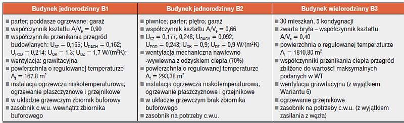 Tabela 1. Parametry budynków
