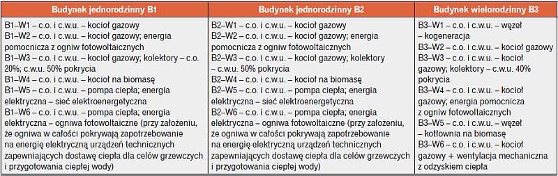 Opis wariantów