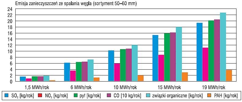Roczna emisja zanieczyszczeń ze spalania węgla 