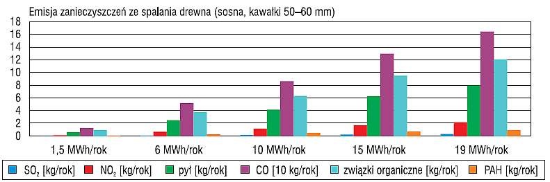 Wykres emisji zanieczyszczeń