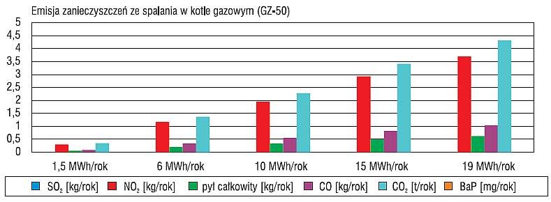 Roczna emisja zanieczyszczeń ze spalania gazu ziemnego 