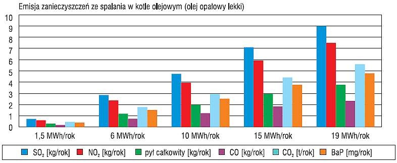 Emisja zanieczyszczeń ze spalania gazu ziemnego 