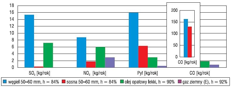 Rys. 5. Roczna emisja zanieczyszczeń w wyniku procesu spalania paliw w budynku o zapotrzebowaniu na
energię do ogrzewania 150 kWh/m2/rok