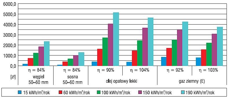 Rys. 6. Roczny koszt zakupu nośnika energii dla budynków mieszkalnych o różnym zapotrzebowaniu na
energię do ogrzewania