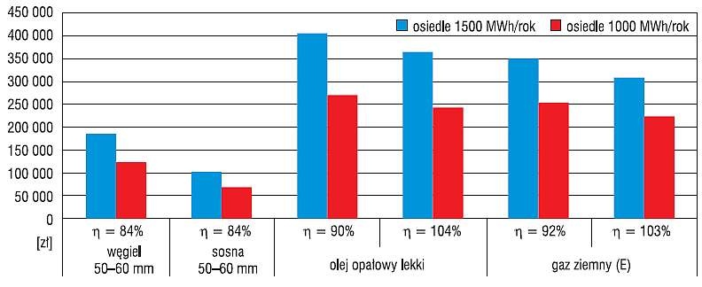 Rys. 7. Roczny koszt zakupu nośnika energii dla osiedla o zapotrzebowaniu na energię do ogrzewania 1500
i 1000 MWh