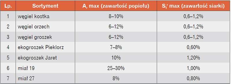 Tabela zawartości popiołu i siarki