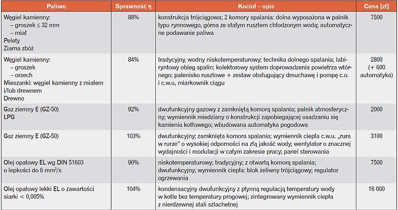Tabela przykładowych źródeł ciepła