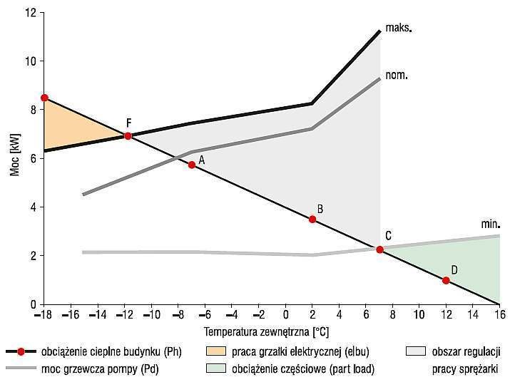 Rys. 1. Graficzna interpretacja obliczeń według PN-EN 14825 dla analizowanej pompy ciepła z regulowaną
sprężarką