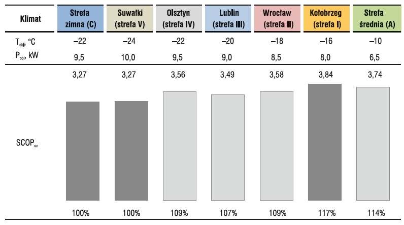 Rys. 3. Wartości SCOPon dla optymalnie dobranego urządzenia z płynną regulacją mocy w każdej ze stref
klimatycznych