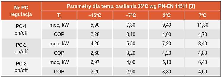 Tabela 3. Dane typoszeregu pomp ciepła o mocy regulowanej w trybie on/off: moc C/A/W – moc dla strefy colder (C), average (A), warmer (W)