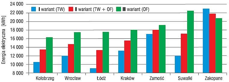 Rys. 10. Roczne zapotrzebowanie pompy ciepła na dostarczaną z sieci energię elektryczną w zależności od
zastosowanego wariantu; rys. opracowanie autora (M. Knapik)