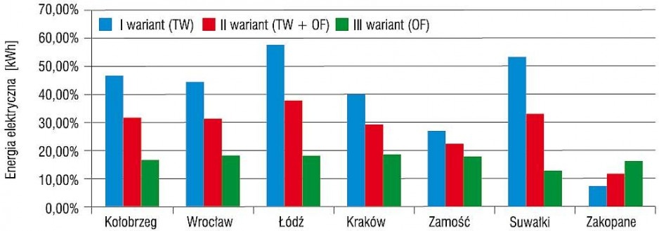 Rys. 11. Stopień pokrycia energią odnawialną zapotrzebowania na energię elektryczną pompy ciepła,
na podstawie danych dla wybranych miast; rys. opracowanie autora (M. Knapik)