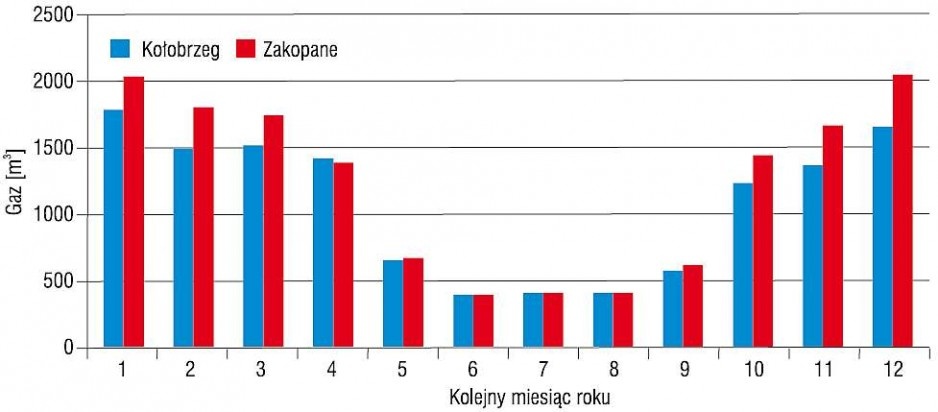 Rys. 12. Miesięczne zużycie gazu na cele grzewcze Miesięczne zużycie gazu