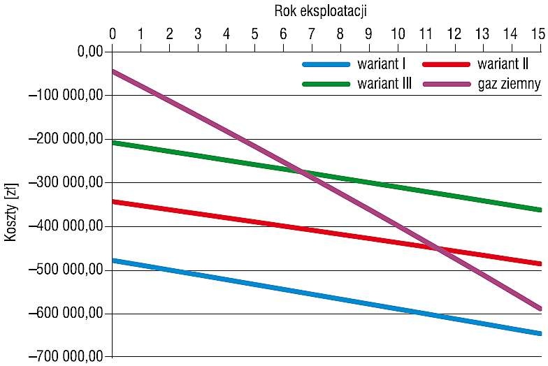 Rys. 13. Koszty inwestycyjne i eksploatacyjne analizowanych wariantów Koszty analizowanych wariantów