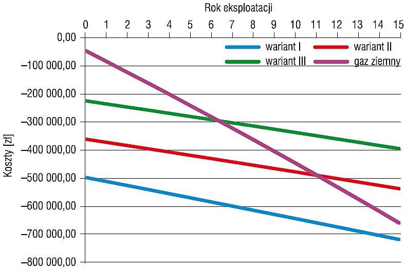 Koszty analizowanych wariantów