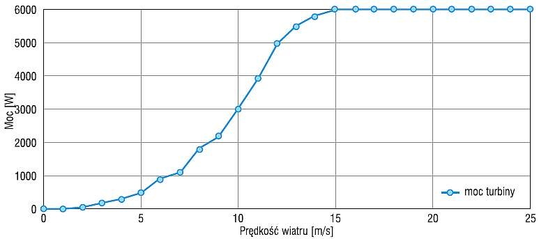 Rys. 2. Moc turbiny wiatrowej (5 kW) w zależności od prędkości wiatru Moc turbiny wiatrowej
