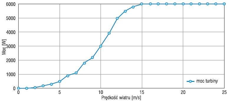 Moc turbiny wiatrowej