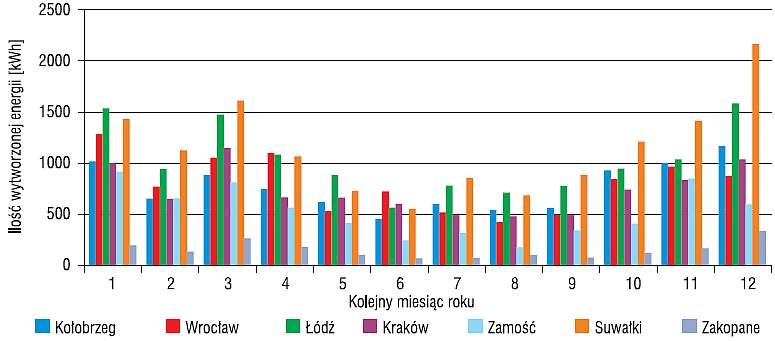 Rys. 3. Zestawienie energii wytworzonej rocznie przez turbiny wiatrowe Zestawienie energii wytworzonej