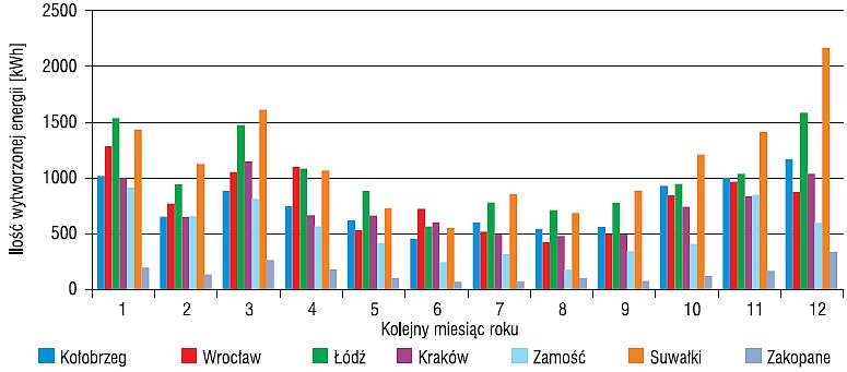 Zestawienie energii wytworzonej