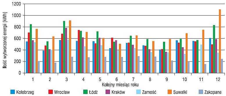 Rys. 4. Zestawienie ilości energii wytworzonej rocznie przez turbiny Zestawienie ilości energii