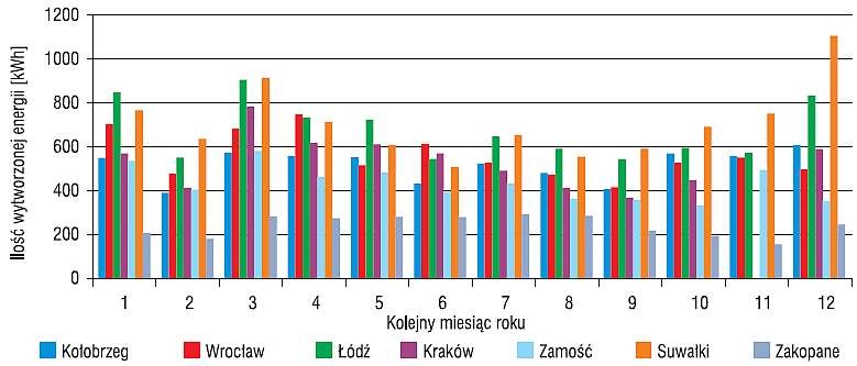 Zestawienie ilości energii