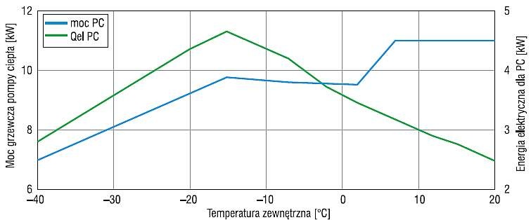 Rys. 6. Moc cieplna oddawana przez pompę ciepła o mocy znamionowej 11 kW oraz zapotrzebowanie
na energię elektryczną do jej napędu w zależności od temperatury zewnętrznej [źródło: Narowski P.G., Metodyka wyznaczania klimatycznych warunków obliczeniowych.