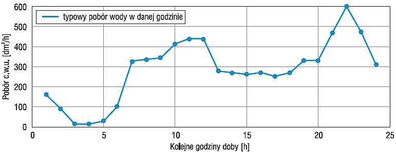 Rys. 7. Typowy rozbiór ciepłej wody użytkowej w budynku wielorodzinnym Typowy rozbiór wody