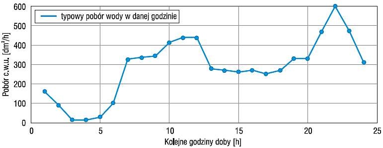 Typowy rozbiór wody