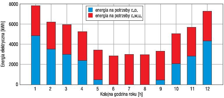 Rys. 8. Zapotrzebowanie na ciepło do ogrzewania i przygotowania ciepłej wody użytkowej budynku
zlokalizowanego w Kołobrzegu, w poszczególnych miesiącach roku; rys. opracowanie autora (M. Knapik)