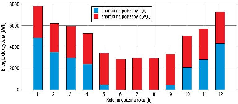 Rys. 8. Zapotrzebowanie na ciepło do ogrzewania i przygotowania ciepłej wody użytkowej budynku
zlokalizowanego w Kołobrzegu, w poszczególnych miesiącach roku; rys. opracowanie autora (M. Knapik)