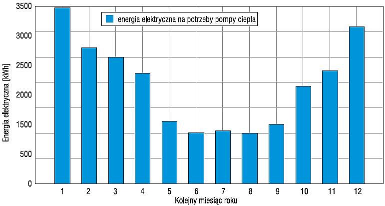 Rys. 9. Zapotrzebowanie pompy ciepła na energię elektryczną Zapotrzebowanie pompy ciepła
